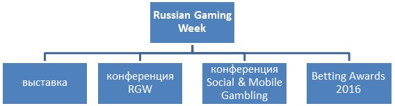 Структура выставки Russian Gaming Week 2016